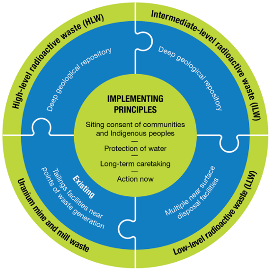 Implementing Principles graphic